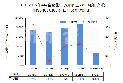 2011-2015年4月含聚酯非變形長(zhǎng)絲≥85％的機(jī)織物(HS54076100)出口量及增速統(tǒng)計(jì)